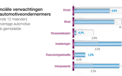 Automotive rekent in 2017 op flinke winststijging