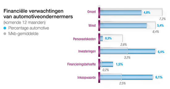 Automotive rekent in 2017 op flinke winststijging
