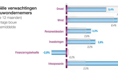Verwachte winsttoename 2017 van 7% in bouwsector