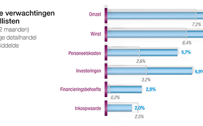 Detailhandel verwacht komend jaar omzetstijging van 9,5%