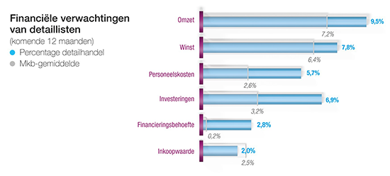 Detailhandel verwacht komend jaar omzetstijging van 9,5%