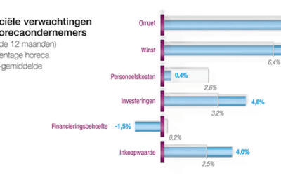 Horeca verwacht sterke stijging omzet en winst voor 2017
