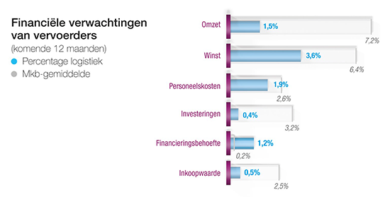 Logistiek Nederland voorziet voor 2017 bescheiden groei