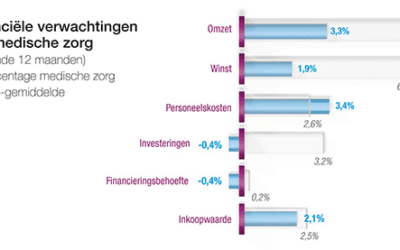 Medische zorg financieel sterk maar blijft voorzichtig voor 2017