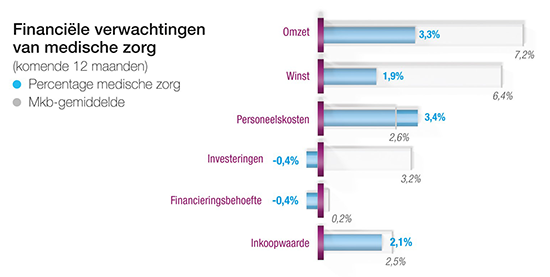Medische zorg financieel sterk maar blijft voorzichtig voor 2017