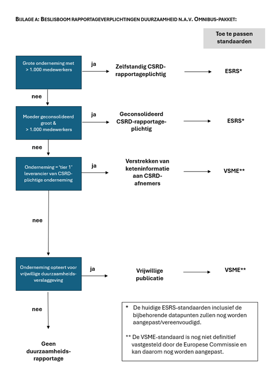 Beslisboom rapportageverplichtingen duurzaamheid n.a..v. Omnibus-pakket