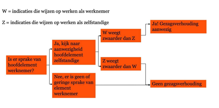 Advieswijzer Aandachtspunten werken met zelfstandigen
